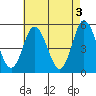 River Cove East Point tide chart for Wednesday, May 3, 2023