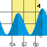 River Cove East Point tide chart for Thursday, May 4, 2023