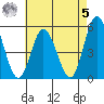 River Cove East Point tide chart for Friday, May 5, 2023