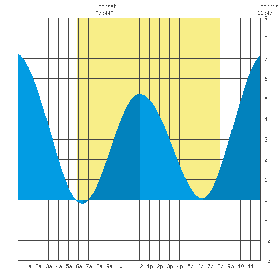 River Cove East Point tide chart for Monday, May 8, 2023