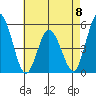 River Cove East Point tide chart for Monday, May 8, 2023