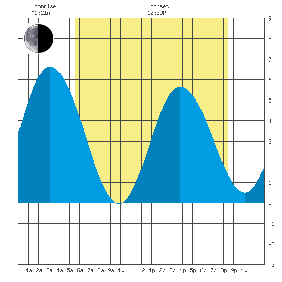 River Cove East Point tide chart for Saturday, June 10, 2023