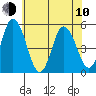 River Cove East Point tide chart for Saturday, June 10, 2023