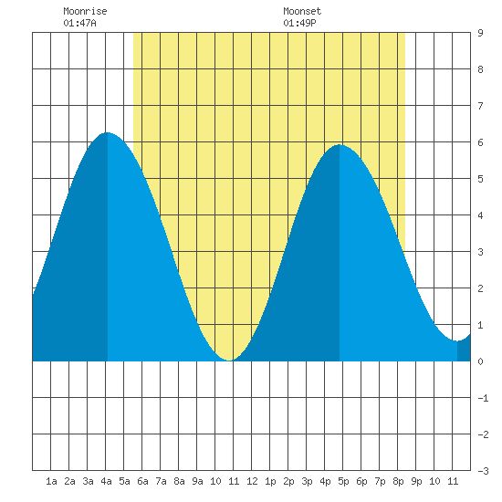 River Cove East Point tide chart for Sunday, June 11, 2023
