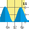 River Cove East Point tide chart for Sunday, June 11, 2023