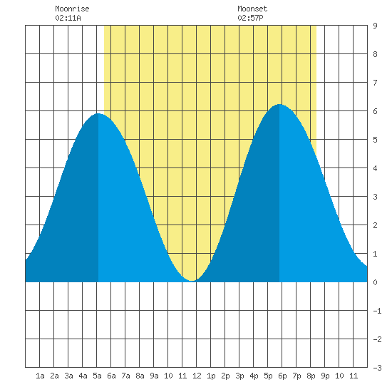 River Cove East Point tide chart for Monday, June 12, 2023