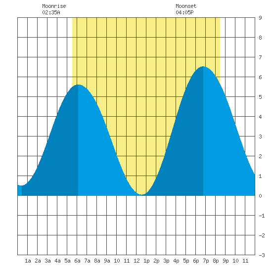 River Cove East Point tide chart for Tuesday, June 13, 2023