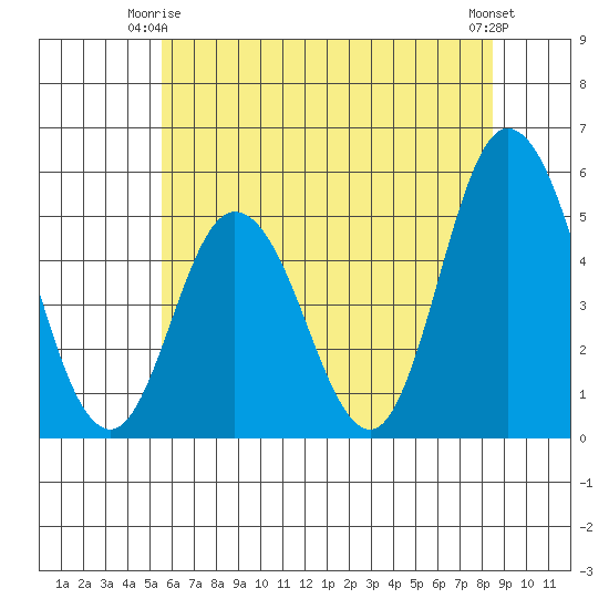River Cove East Point tide chart for Friday, June 16, 2023