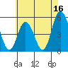 River Cove East Point tide chart for Friday, June 16, 2023