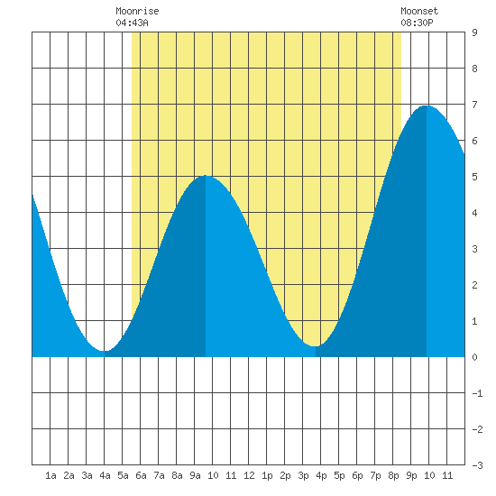 River Cove East Point tide chart for Saturday, June 17, 2023