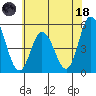 River Cove East Point tide chart for Sunday, June 18, 2023