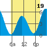 River Cove East Point tide chart for Monday, June 19, 2023