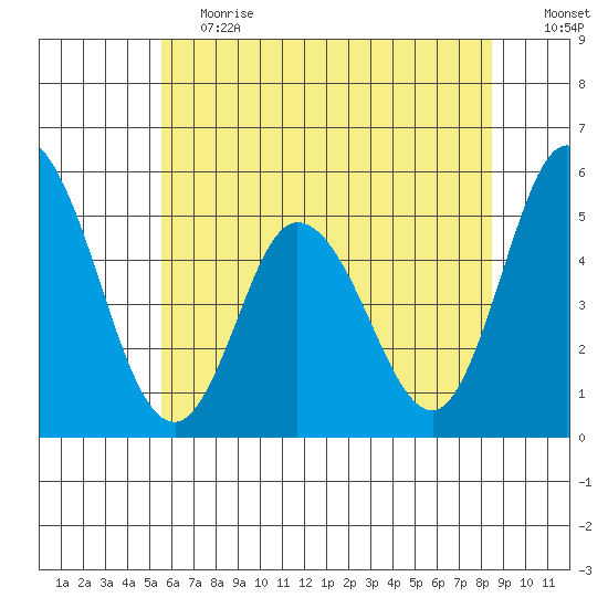 River Cove East Point tide chart for Tuesday, June 20, 2023
