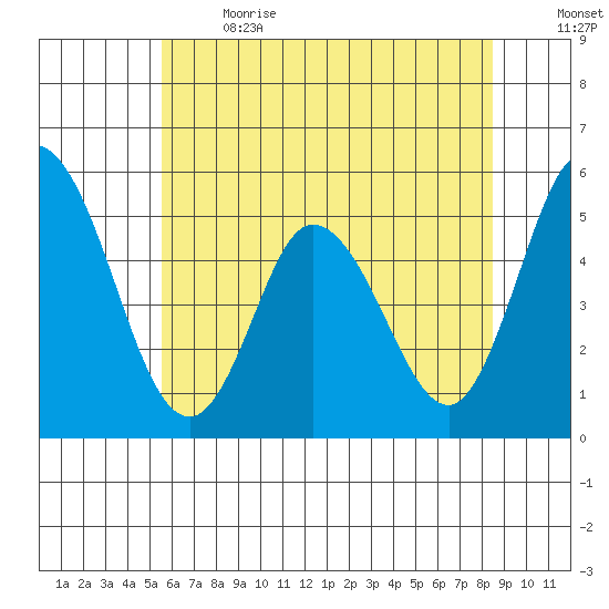 River Cove East Point tide chart for Wednesday, June 21, 2023
