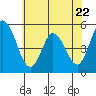 River Cove East Point tide chart for Thursday, June 22, 2023