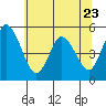 River Cove East Point tide chart for Friday, June 23, 2023