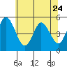 River Cove East Point tide chart for Saturday, June 24, 2023