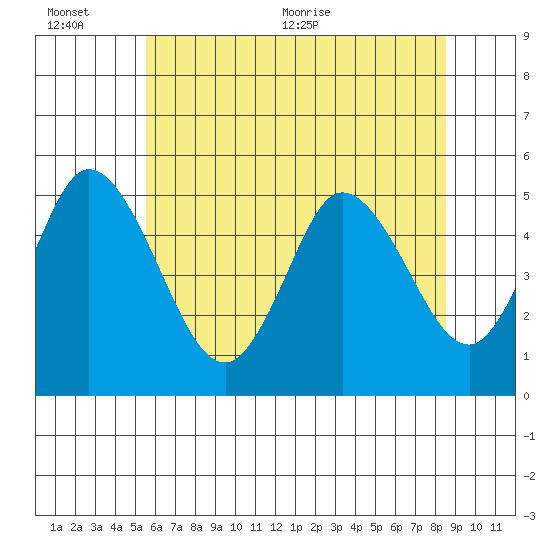 River Cove East Point tide chart for Sunday, June 25, 2023