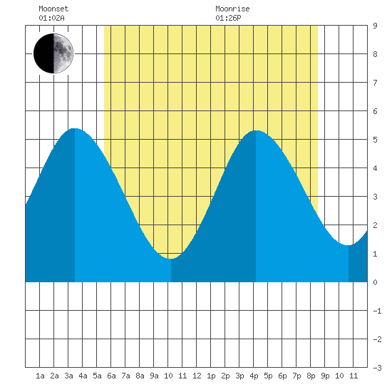 River Cove East Point tide chart for Monday, June 26, 2023