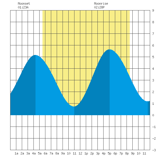 River Cove East Point tide chart for Tuesday, June 27, 2023