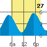 River Cove East Point tide chart for Tuesday, June 27, 2023