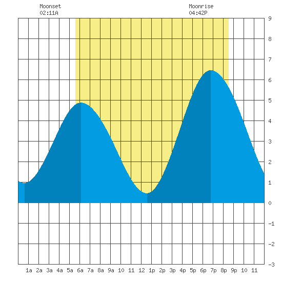 River Cove East Point tide chart for Thursday, June 29, 2023