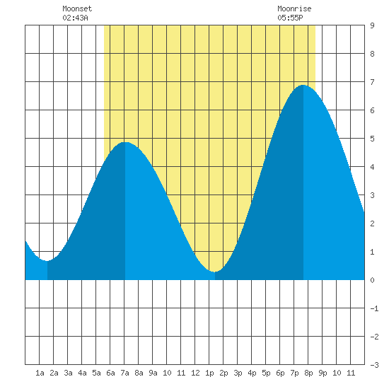River Cove East Point tide chart for Friday, June 30, 2023