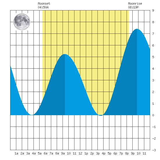 River Cove East Point tide chart for Saturday, June 3, 2023
