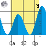 River Cove East Point tide chart for Saturday, June 3, 2023