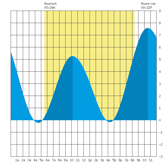 River Cove East Point tide chart for Sunday, June 4, 2023
