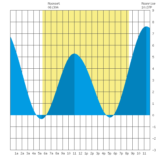 River Cove East Point tide chart for Monday, June 5, 2023