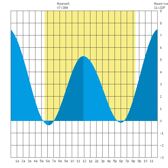 River Cove East Point tide chart for Tuesday, June 6, 2023