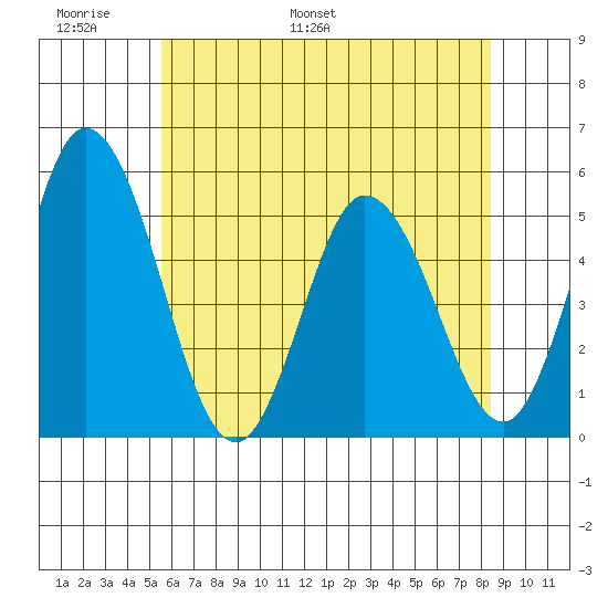 River Cove East Point tide chart for Friday, June 9, 2023