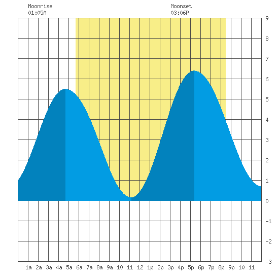 River Cove East Point tide chart for Tuesday, July 11, 2023