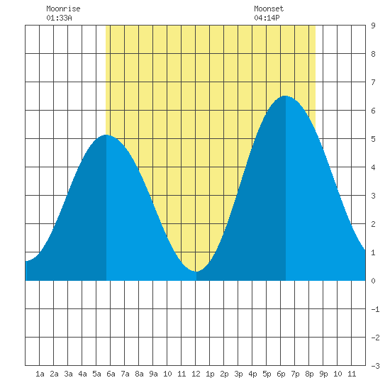 River Cove East Point tide chart for Wednesday, July 12, 2023