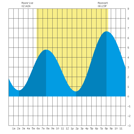 River Cove East Point tide chart for Friday, July 14, 2023