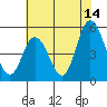 River Cove East Point tide chart for Friday, July 14, 2023