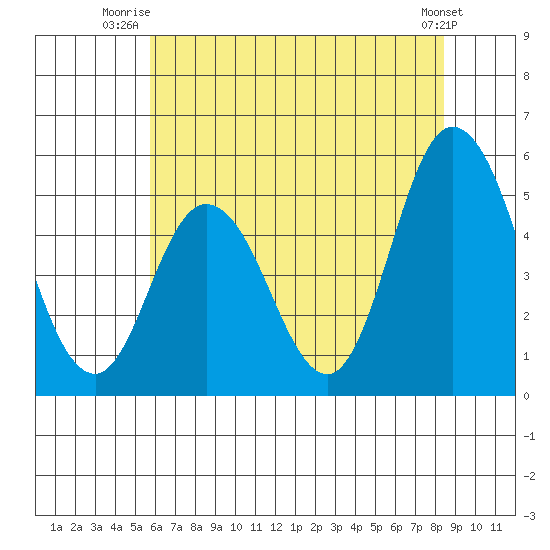River Cove East Point tide chart for Saturday, July 15, 2023
