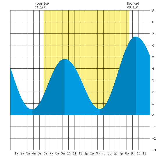 River Cove East Point tide chart for Sunday, July 16, 2023