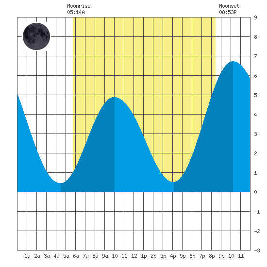River Cove East Point tide chart for Monday, July 17, 2023