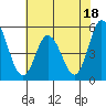 River Cove East Point tide chart for Tuesday, July 18, 2023