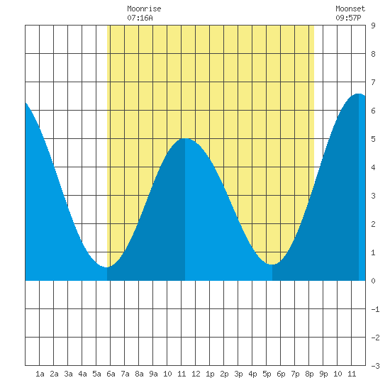 River Cove East Point tide chart for Wednesday, July 19, 2023