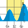 River Cove East Point tide chart for Saturday, July 1, 2023