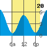 River Cove East Point tide chart for Thursday, July 20, 2023