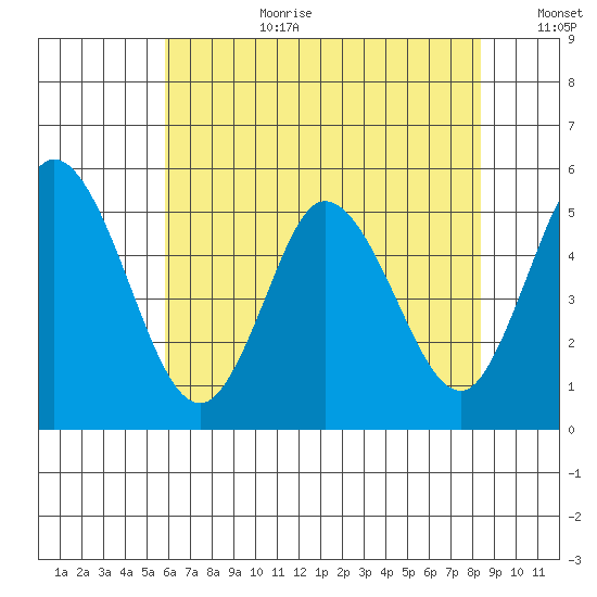 River Cove East Point tide chart for Saturday, July 22, 2023
