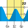 River Cove East Point tide chart for Saturday, July 22, 2023