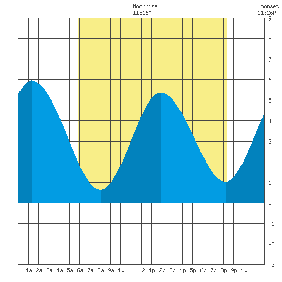 River Cove East Point tide chart for Sunday, July 23, 2023