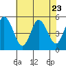 River Cove East Point tide chart for Sunday, July 23, 2023