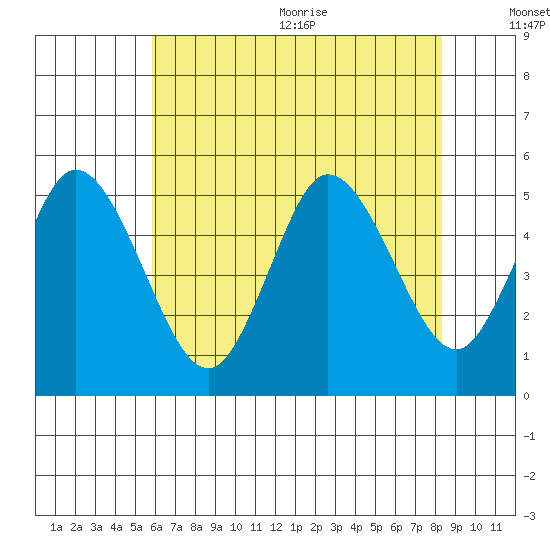 River Cove East Point tide chart for Monday, July 24, 2023
