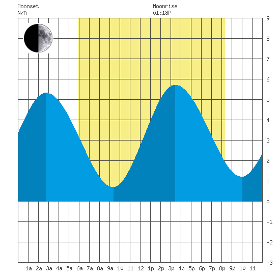 River Cove East Point tide chart for Tuesday, July 25, 2023